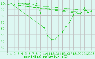 Courbe de l'humidit relative pour Ilanz