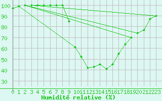Courbe de l'humidit relative pour Dourbes (Be)