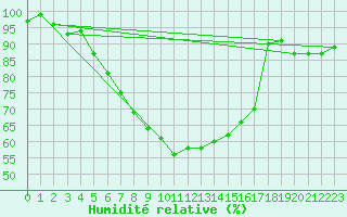 Courbe de l'humidit relative pour Inari Kaamanen