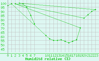 Courbe de l'humidit relative pour Luechow