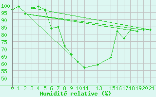 Courbe de l'humidit relative pour Utsjoki Nuorgam rajavartioasema