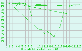 Courbe de l'humidit relative pour Muehldorf