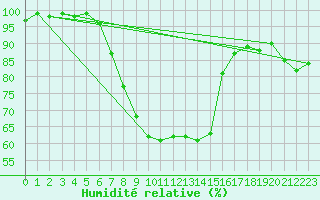 Courbe de l'humidit relative pour Quickborn