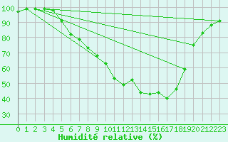 Courbe de l'humidit relative pour Lenzkirch-Ruhbuehl
