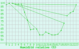 Courbe de l'humidit relative pour Groebming