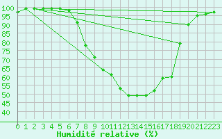 Courbe de l'humidit relative pour Pfullendorf