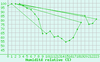 Courbe de l'humidit relative pour Herwijnen Aws