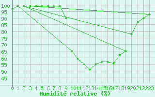 Courbe de l'humidit relative pour Bala