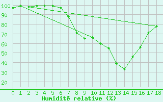 Courbe de l'humidit relative pour Ueckermuende