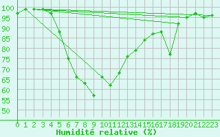 Courbe de l'humidit relative pour Toholampi Laitala