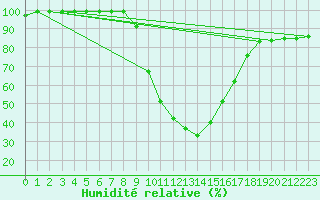 Courbe de l'humidit relative pour Ilanz
