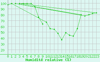 Courbe de l'humidit relative pour Ullensvang Forsoks.