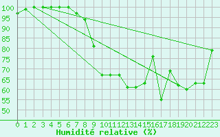 Courbe de l'humidit relative pour Coschen