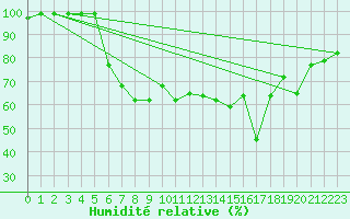 Courbe de l'humidit relative pour Ullensvang Forsoks.