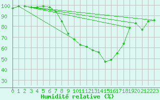 Courbe de l'humidit relative pour Soltau
