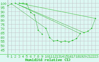 Courbe de l'humidit relative pour Coschen