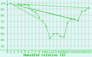 Courbe de l'humidit relative pour Joseni