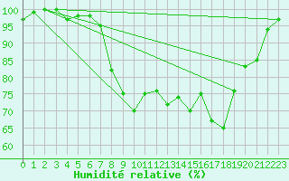 Courbe de l'humidit relative pour Cap Cpet (83)