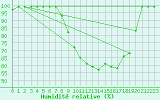 Courbe de l'humidit relative pour Fribourg / Posieux