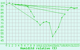 Courbe de l'humidit relative pour Jenbach