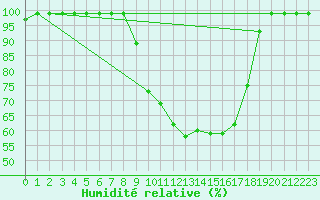 Courbe de l'humidit relative pour Fribourg / Posieux
