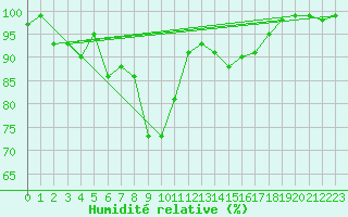 Courbe de l'humidit relative pour La Brvine (Sw)