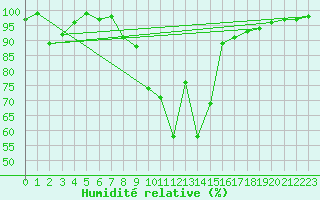 Courbe de l'humidit relative pour Saalbach