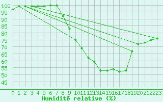 Courbe de l'humidit relative pour Hoherodskopf-Vogelsberg
