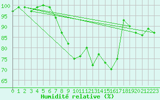 Courbe de l'humidit relative pour Mathod