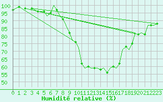 Courbe de l'humidit relative pour Bournemouth (UK)