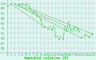 Courbe de l'humidit relative pour Blackpool Airport