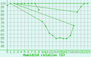 Courbe de l'humidit relative pour Caizares