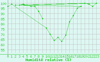 Courbe de l'humidit relative pour Waldmunchen
