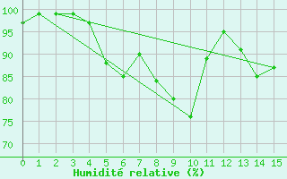 Courbe de l'humidit relative pour Mierkenis