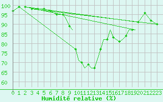 Courbe de l'humidit relative pour Farnborough