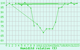 Courbe de l'humidit relative pour De Bilt (PB)