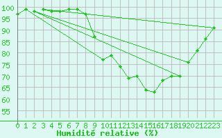 Courbe de l'humidit relative pour Cherbourg (50)