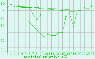 Courbe de l'humidit relative pour Oberstdorf