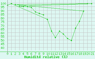 Courbe de l'humidit relative pour Mosen