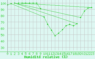 Courbe de l'humidit relative pour Spadeadam
