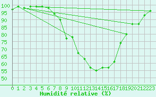 Courbe de l'humidit relative pour Carlsfeld