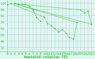 Courbe de l'humidit relative pour Oberstdorf