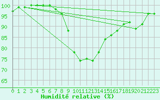 Courbe de l'humidit relative pour Mantsala Hirvihaara
