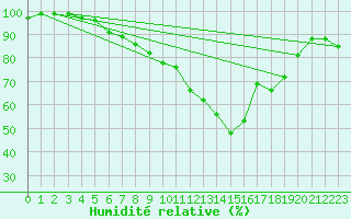 Courbe de l'humidit relative pour Hald V