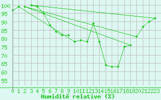 Courbe de l'humidit relative pour Hald V