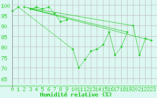 Courbe de l'humidit relative pour Koksijde (Be)