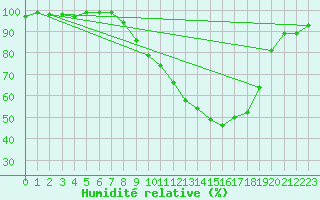 Courbe de l'humidit relative pour Charlwood