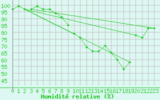 Courbe de l'humidit relative pour Meiringen