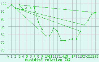 Courbe de l'humidit relative pour Shoream (UK)