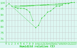 Courbe de l'humidit relative pour Boizenburg